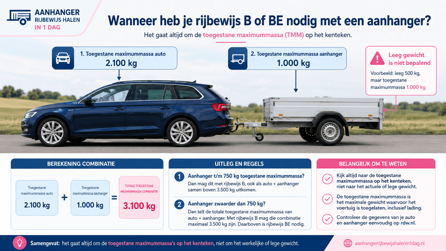 Infographic: toestane maximummassa aanhanger met rijbewijs B - 2.100 kg auto + 1.000 kg aanhanger = 3.100 kg totaal
